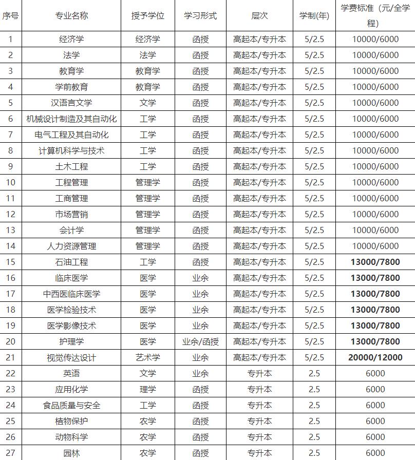 2023年长江大学成人高考招生简章