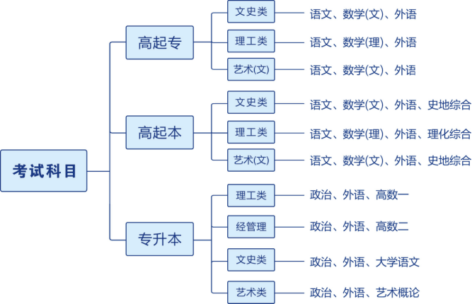 2023年武汉纺织大学高等学历继续教育招生简章