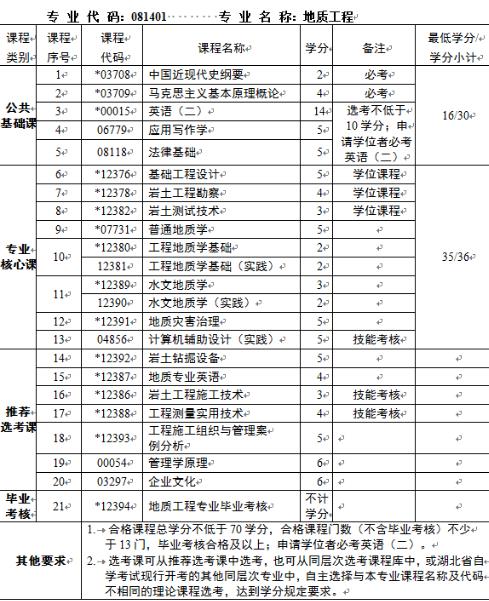 2023年中国地质大学（武汉）自学考试招生简章