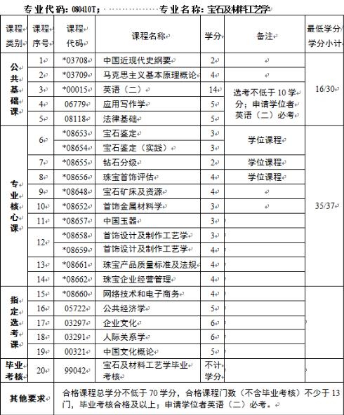 2023年中国地质大学（武汉）自学考试招生简章