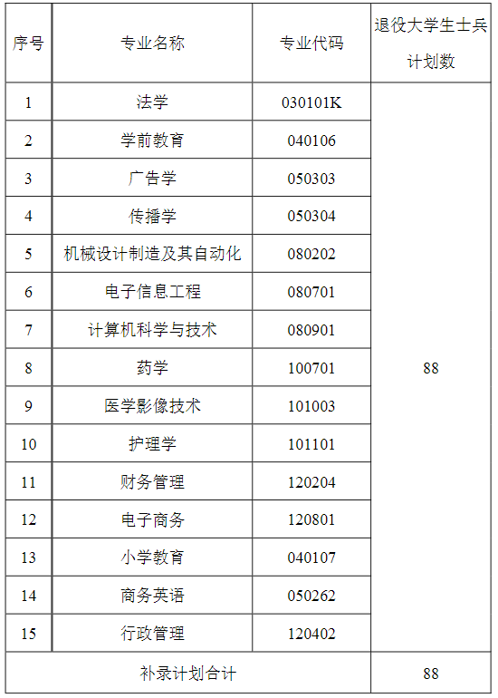 2023武汉文理学院普通专升本补录工作公告