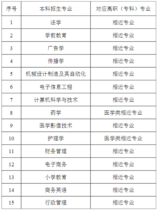 2023武汉文理学院普通专升本补录工作公告