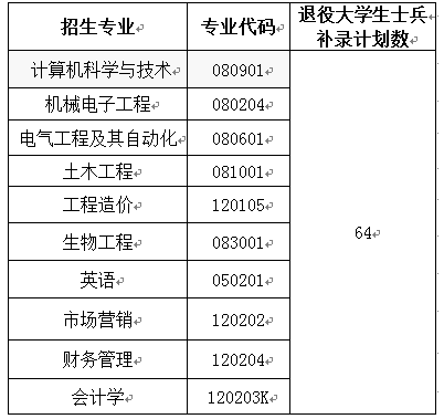 2023武昌首义学院普通专升本退役大学生士兵类考生补录工作公告