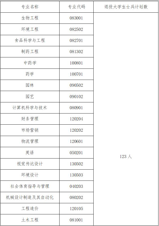 2023武汉生物工程学院普通专升本补录工作公告