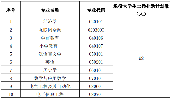 2023湖北师范大学文理学院专升本补录通知