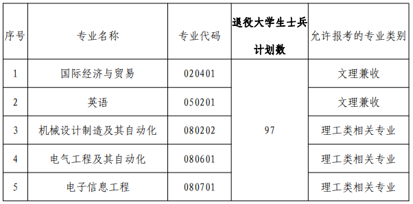 2023武汉纺织大学外经贸学院普通专升本补录工作公告