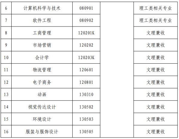 2023武汉纺织大学外经贸学院普通专升本补录工作公告