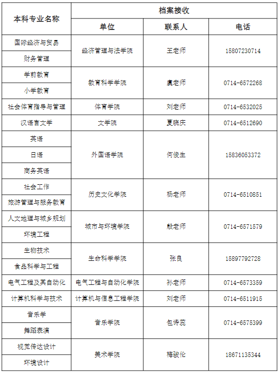 2023湖北师范大学普通专升本录取通知书发放及档案转递工作通知