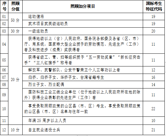 2023湖北成人高考招生录取照顾加分项目