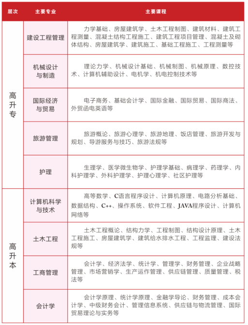 2023武汉轻工大学成人高考招生简章