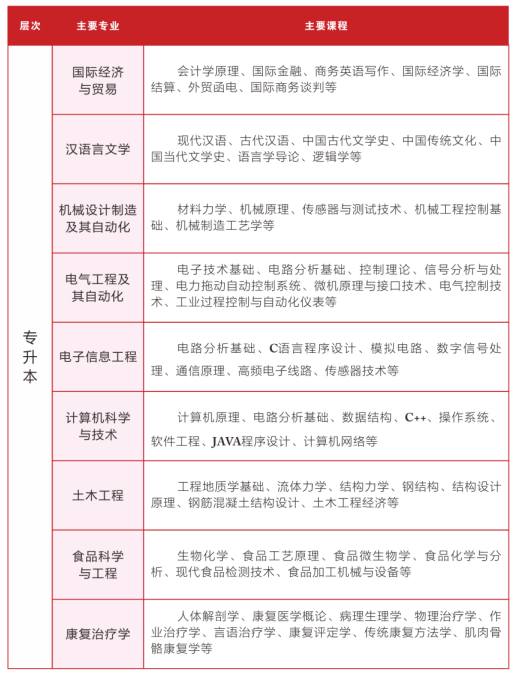 2023武汉轻工大学成人高考招生简章