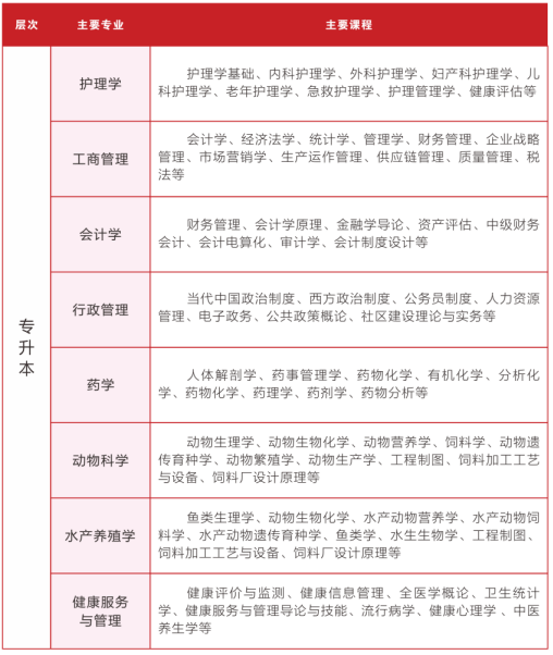 2023武汉轻工大学成人高考招生简章