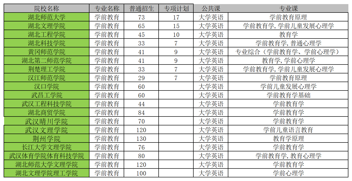 湖北普通专升本学前教育专业可以去哪些学校？