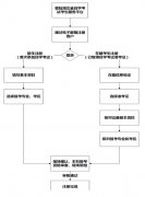 2019年10月湖北自考专升本网上报名考生须知