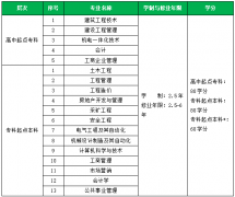 2019年秋季重庆大学网教专升本招生简章