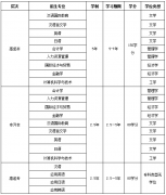 2020年春季北京语言大学网络教育专升本招生简章