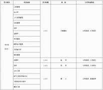 2020年春季四川大学网络教育专升本招生简章