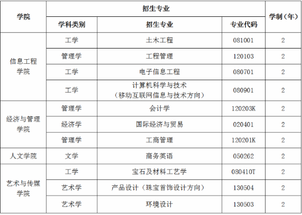 2020年武汉工程科技学院普通专升本拟招生专业