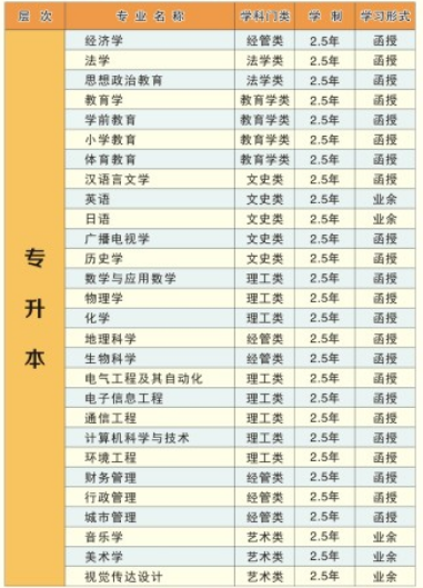 2020年湖北师范大学成人高考专升本招生简章