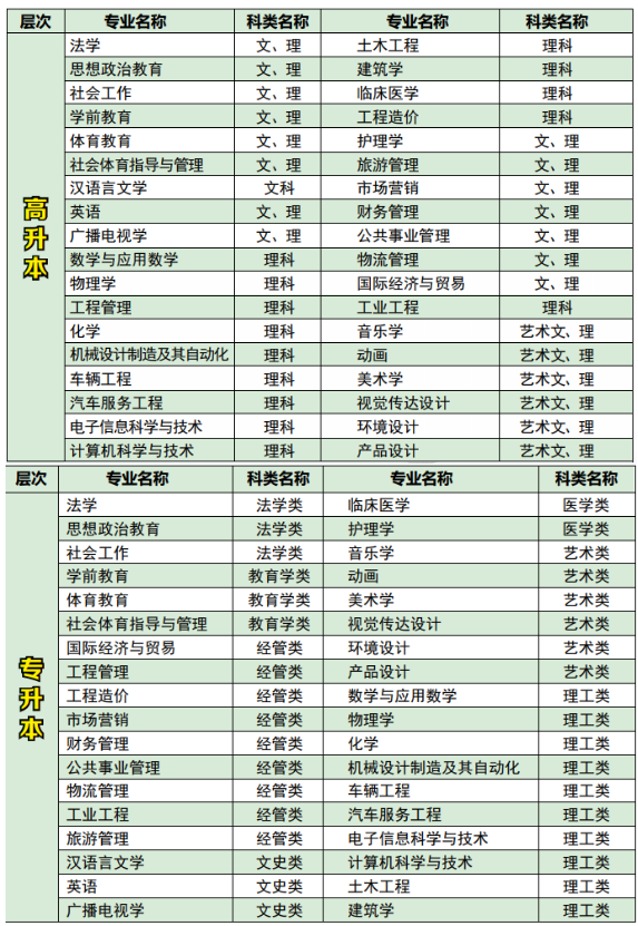 2020年湖北文理学院成人高考专升本招生简章