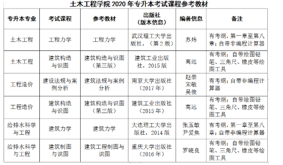 2020年湖北工程学院专升本土木工程学院招生专业及考试科目介绍