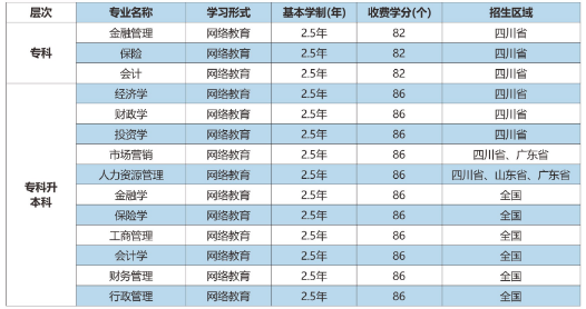 2020年秋季西南财经大学网络教育专升本招生简章