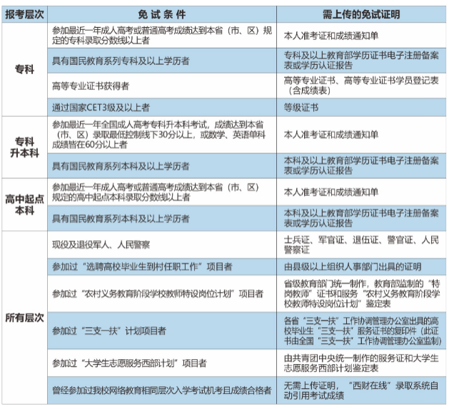 2020年秋季西南财经大学网络教育专升本招生简章