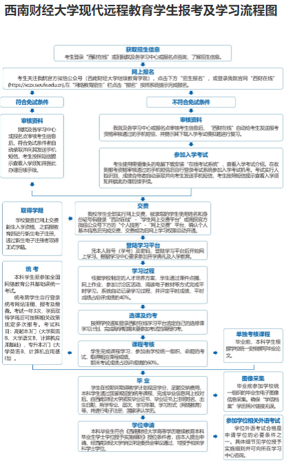 2020年秋季西南财经大学网络教育专升本招生简章