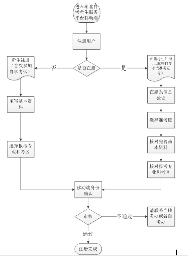 2020年8月湖北自考专升本网上注册与身份确认流程图（移动端）