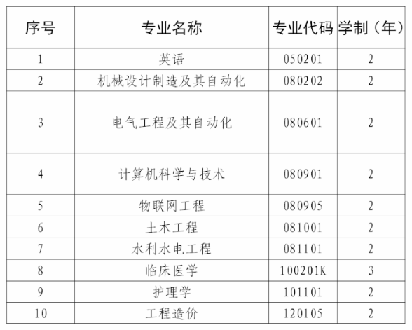 2020年三峡大学科技学院普通专升本拟招生专业与招生计划