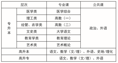 2020年湖北科技学院成考专升本招生简章