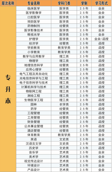 2020年湖北科技学院成考专升本招生简章