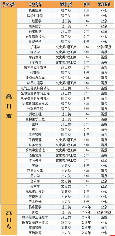 2020年湖北科技学院成考专升本招生简章