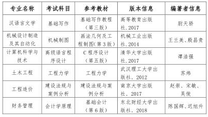 2020年湖北工程学院新技术学院普通专升本招生简章