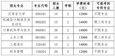 2020年湖北工程学院新技术学院普通专升本招生简章