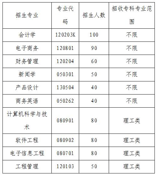 2020年武汉晴川学院普通专升本招生简章