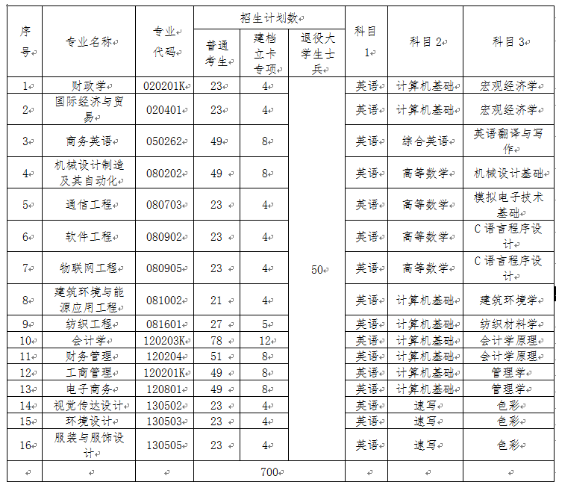 2020年武汉纺织大学普通专升本招生简章