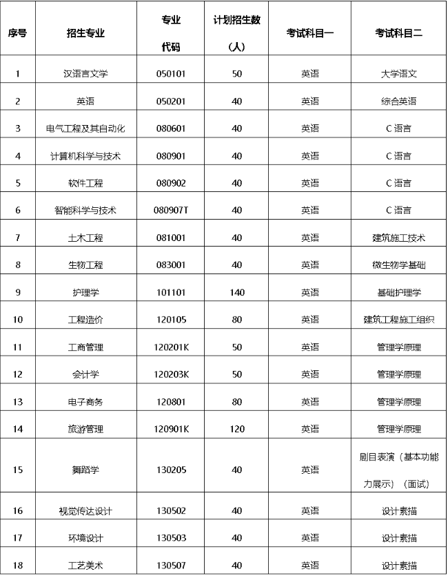 2020年武昌理工学院普通专升本招生简章