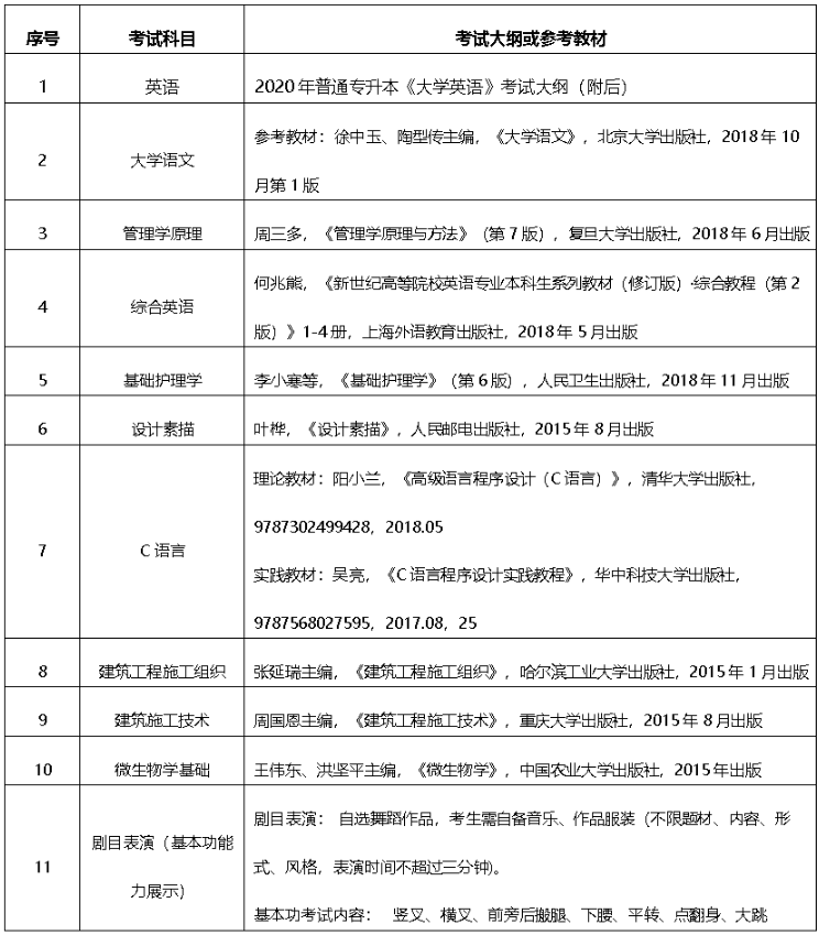 2020年武昌理工学院普通专升本招生简章