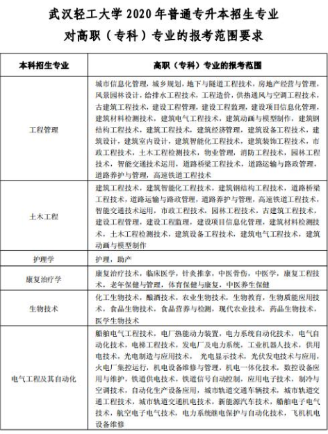 2020年武汉轻工大学普通专升本招生简章