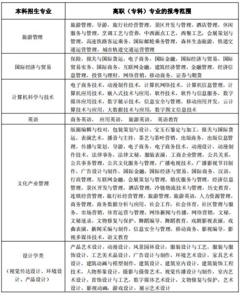 2020年武汉轻工大学普通专升本招生简章