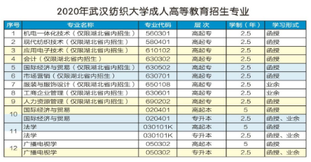 2020年武汉纺织大学成考专升本招生简章