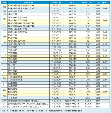 2020年武汉纺织大学成考专升本招生简章