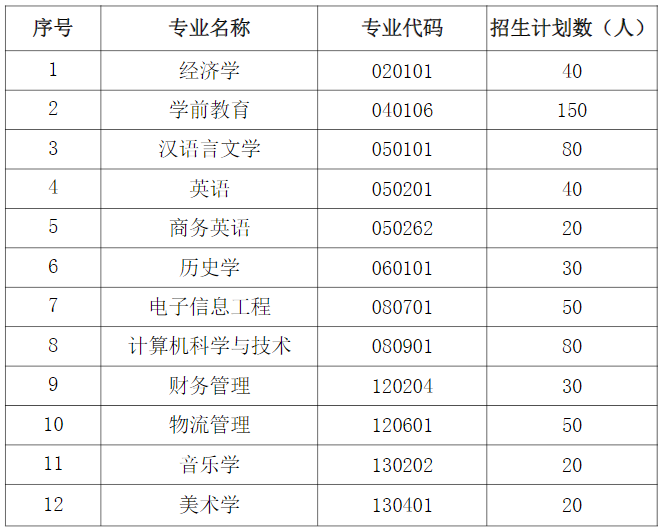 湖北师范大学文理学院2020年普通专升本各专业招生计划