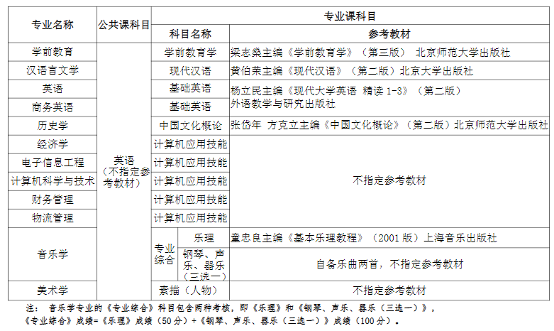 湖北师范大学文理学院2020年专升本考试科目及参考教材