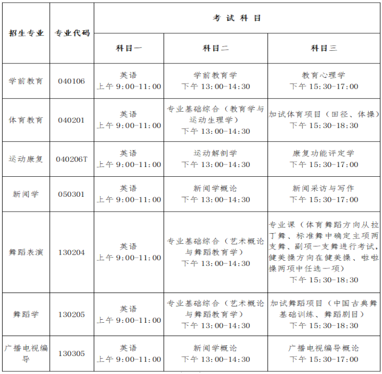 2020年武汉体育学院体育科技学院普通专升本招生简章