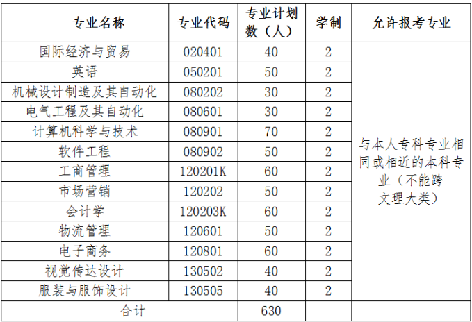 2020年武汉纺织大学外经贸学院普通专升本招生简章