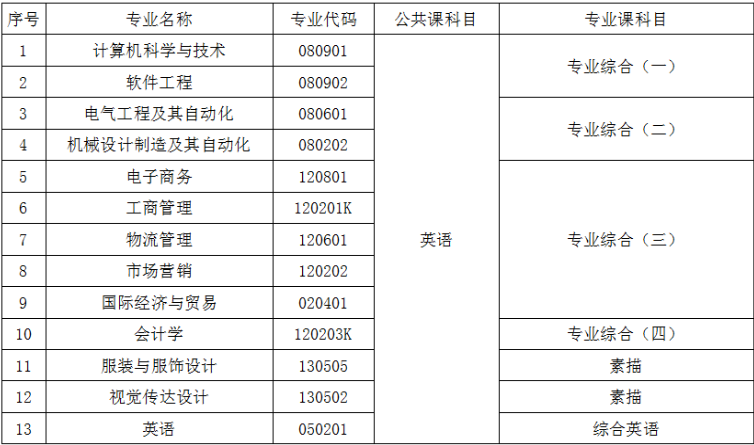 2020年武汉纺织大学外经贸学院普通专升本招生简章