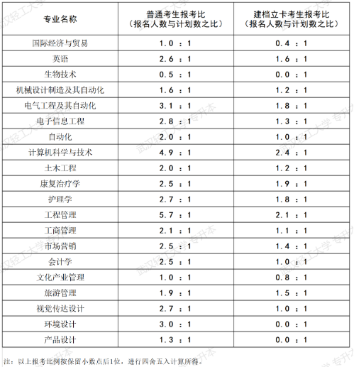 2020年武汉轻工大学普通专升本各专业报考比例