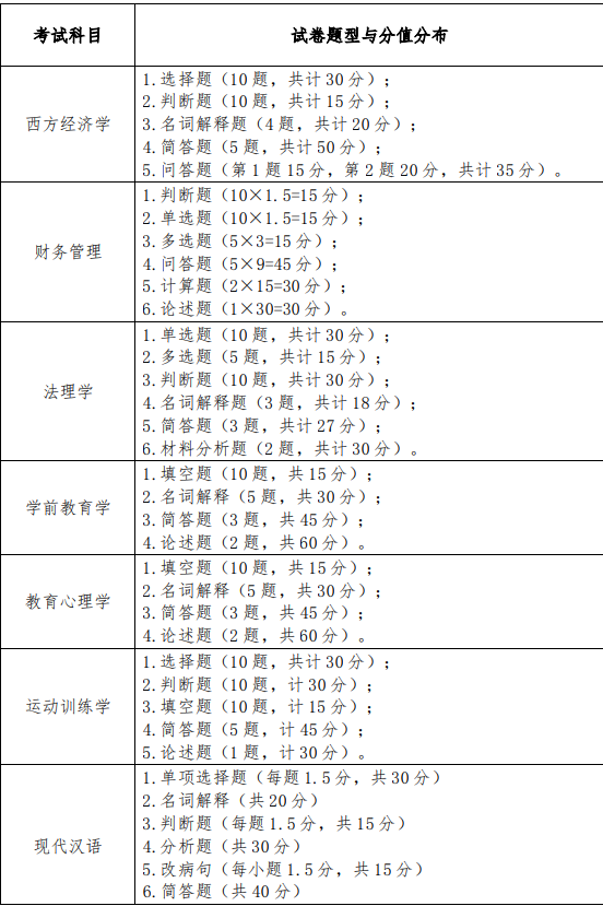 2020年湖北师范大学专升本专业科目考试大纲汇总